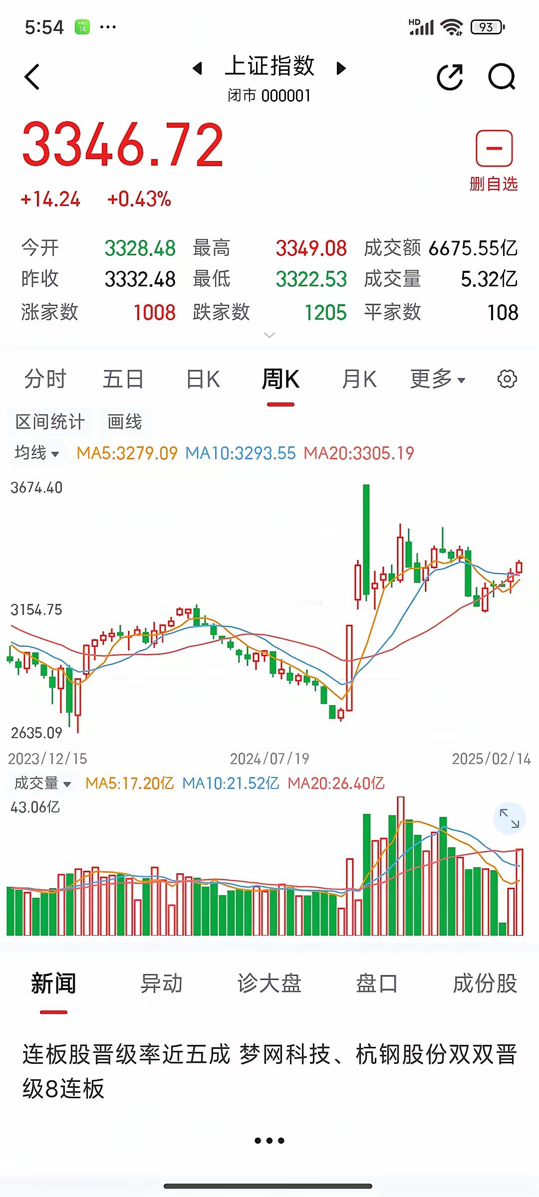 周一（2.17）大盘走势分析（沪A）周一，预计大盘冲高回落，日K收十字星或者小阴