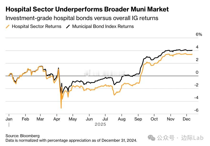 根据彭博汇编的数据，美国投资级医院市政债券今年的回报率约为3.44%，跑输整体投