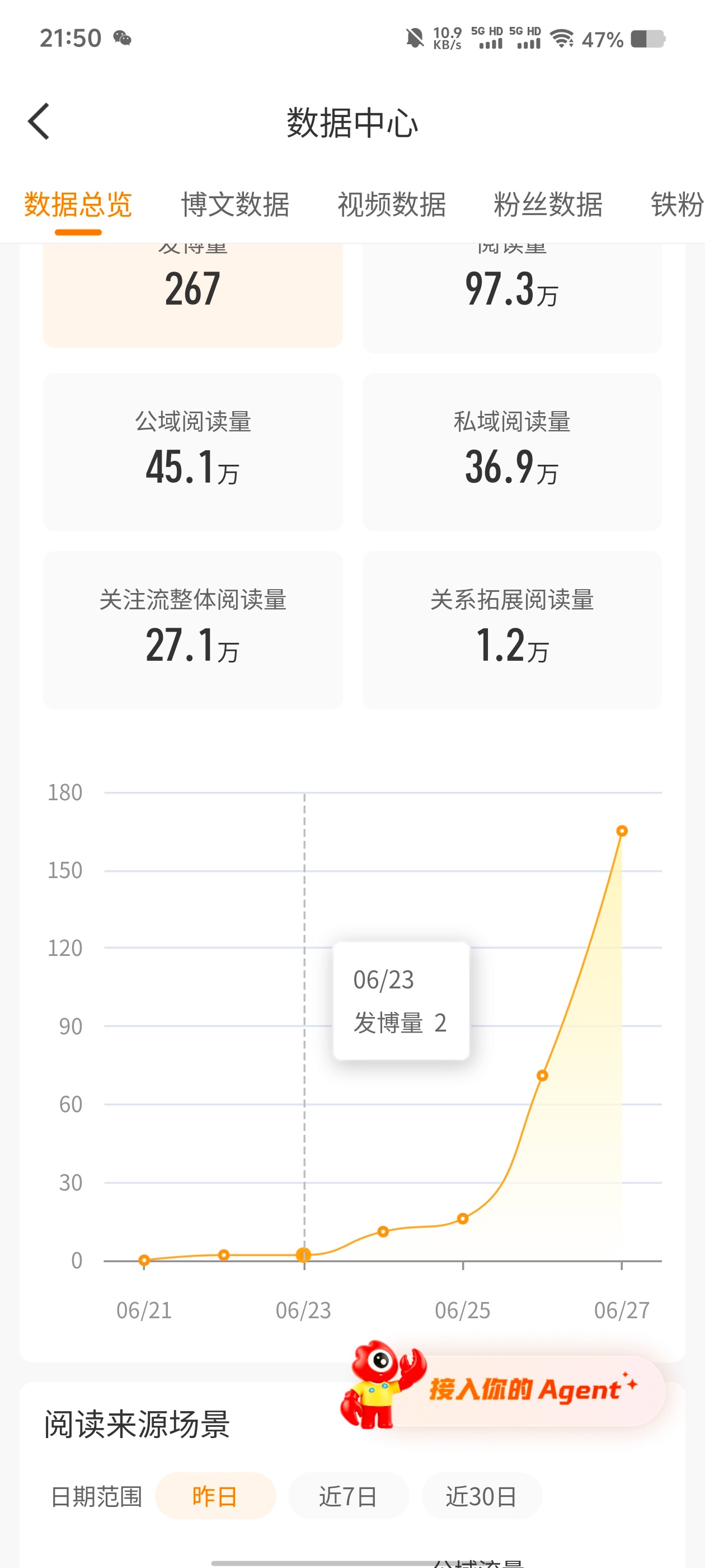 好家伙，昨天发了快两百条？ 