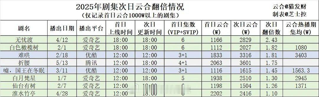 2025剧集次日云合翻倍情况 ​​​