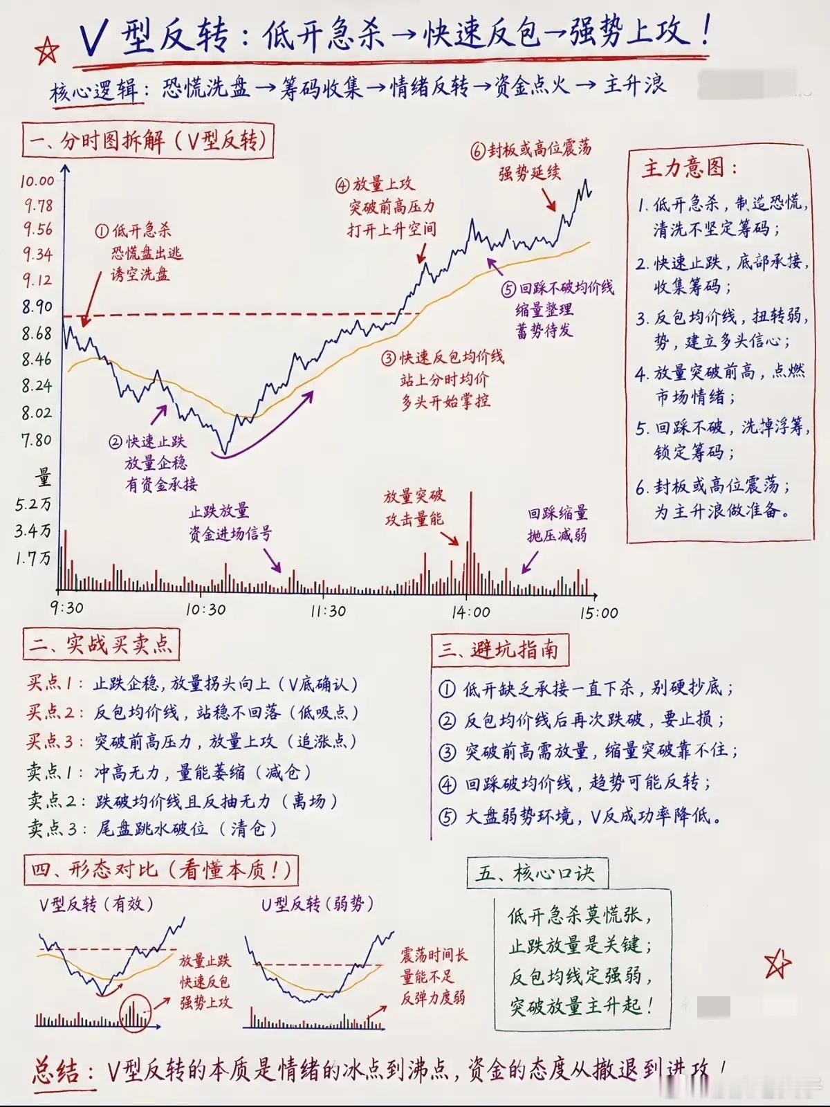 分时V型反转：看懂主力情绪博弈，避开高位震荡陷阱绝大多数短线波动，从来不是K线随