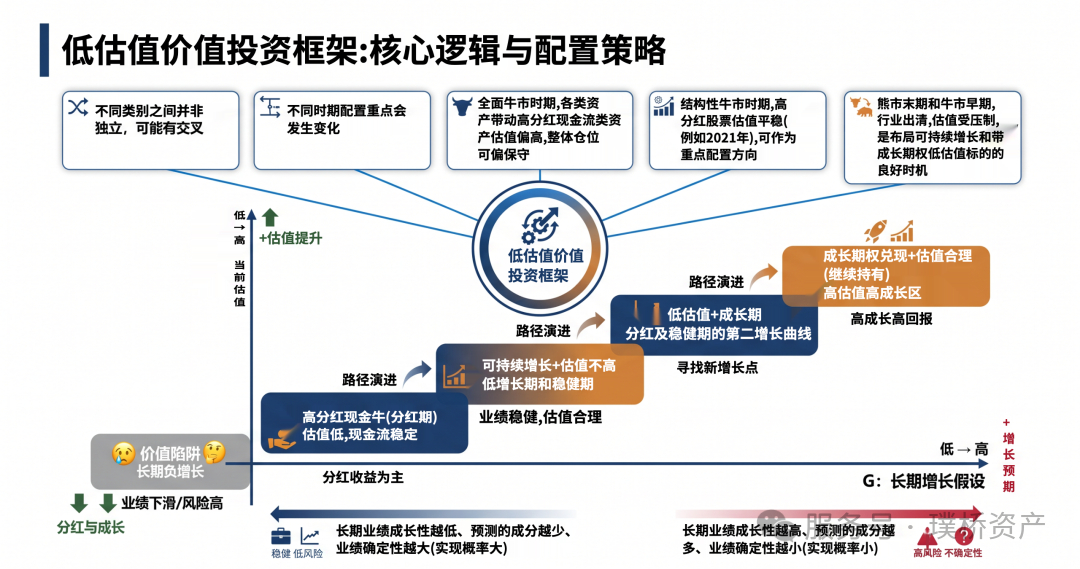 最近曹名长出来做了次分享，回答了3个问题还介绍了其低估值价值投资框架，感兴趣可以