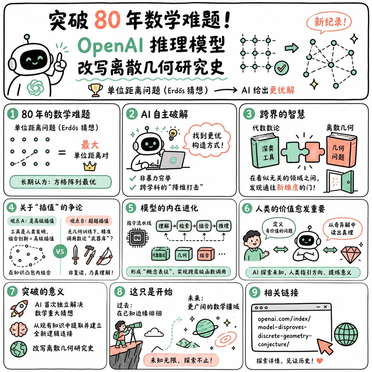 【突破80年数学难题！OpenAI推理模型改写离散几何研究史】

快速阅读：Op