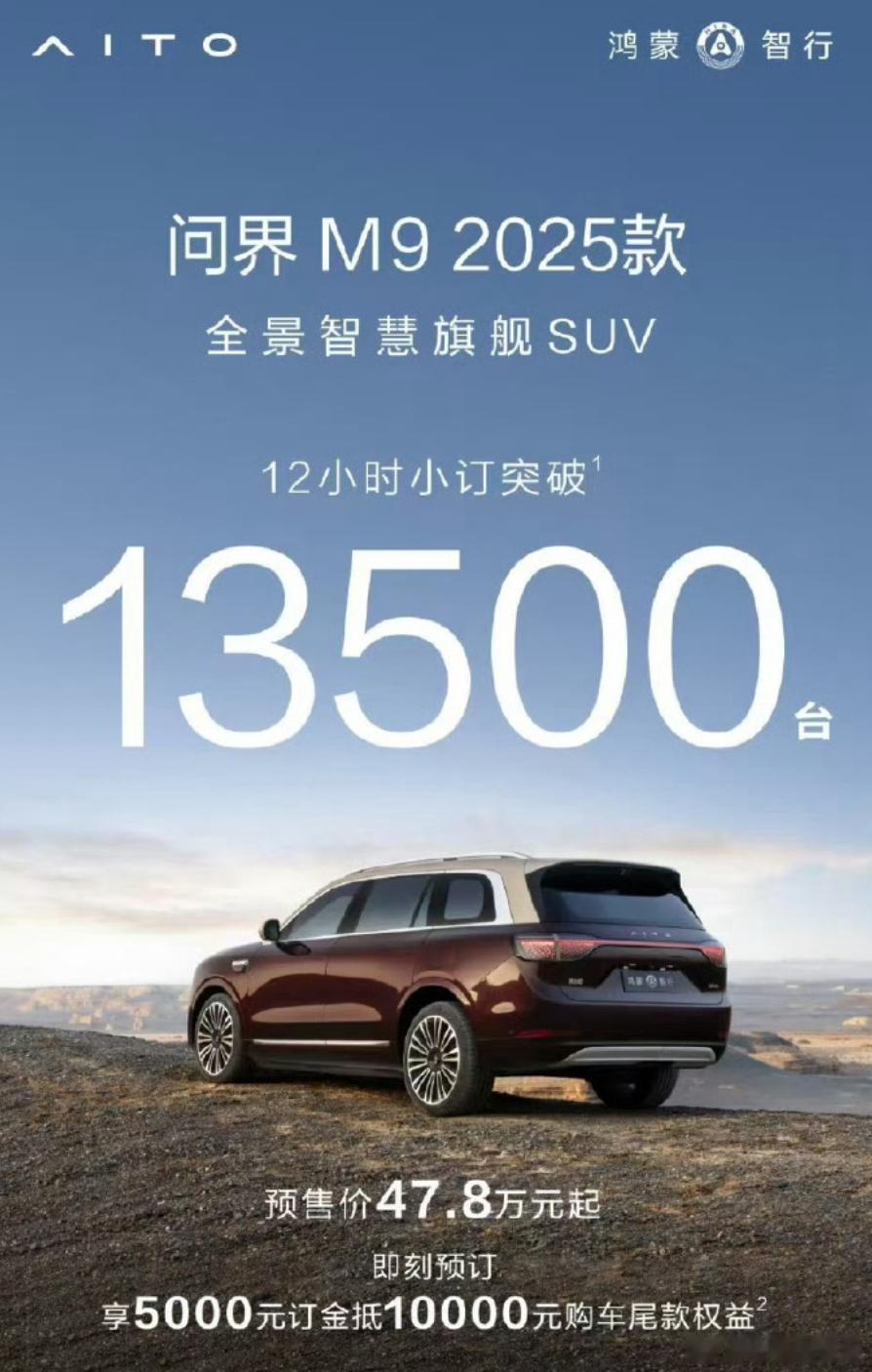 2025款问界M9的12小时小订数量突破13500台；作为一款47.8W起的大型