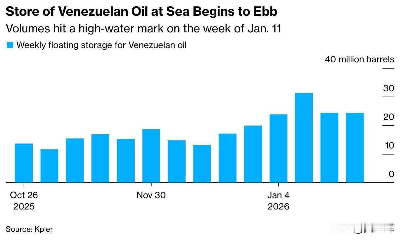 彭博社：中国正失去委内瑞拉低价原油的获取渠道
 
彭博社报道称，近日，最后一批装