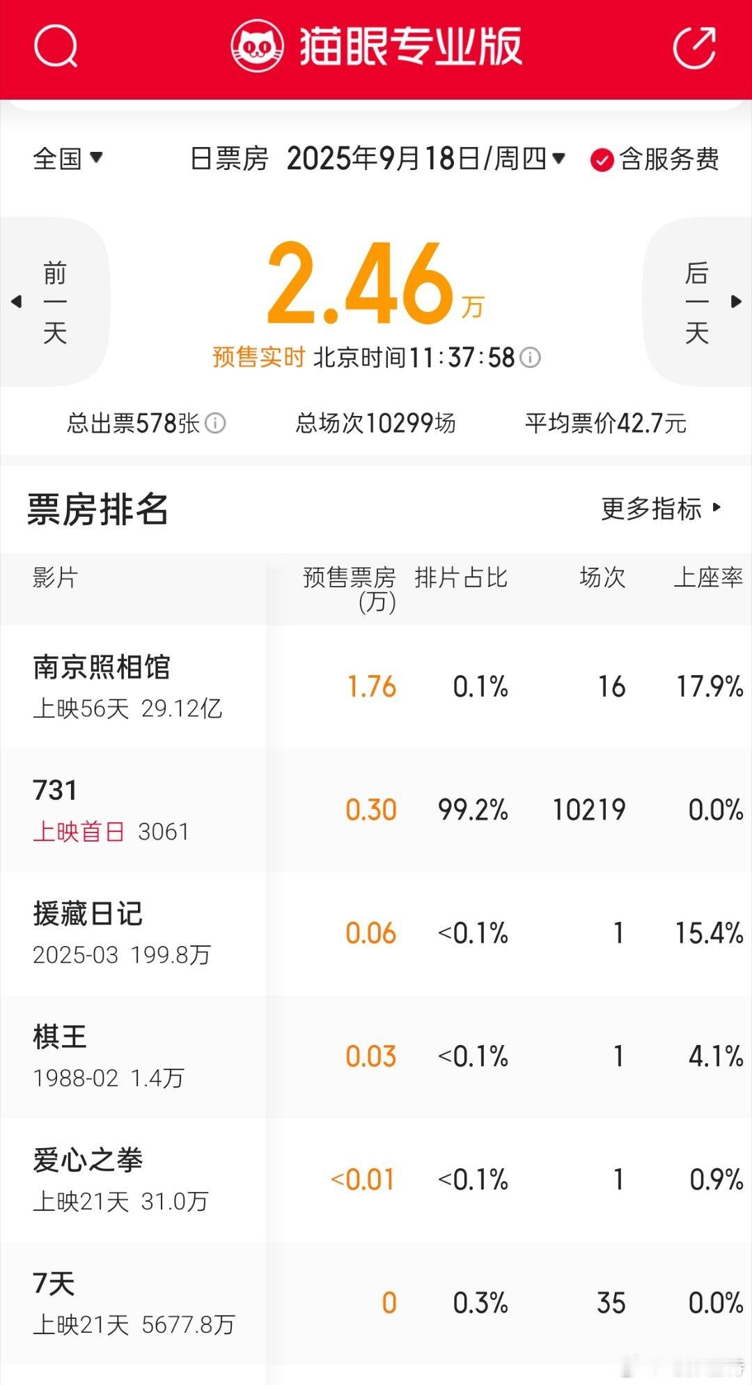 听听温特怎么说不到半个小时电影《731》9月18日排片就已经1万场了，火力全开。