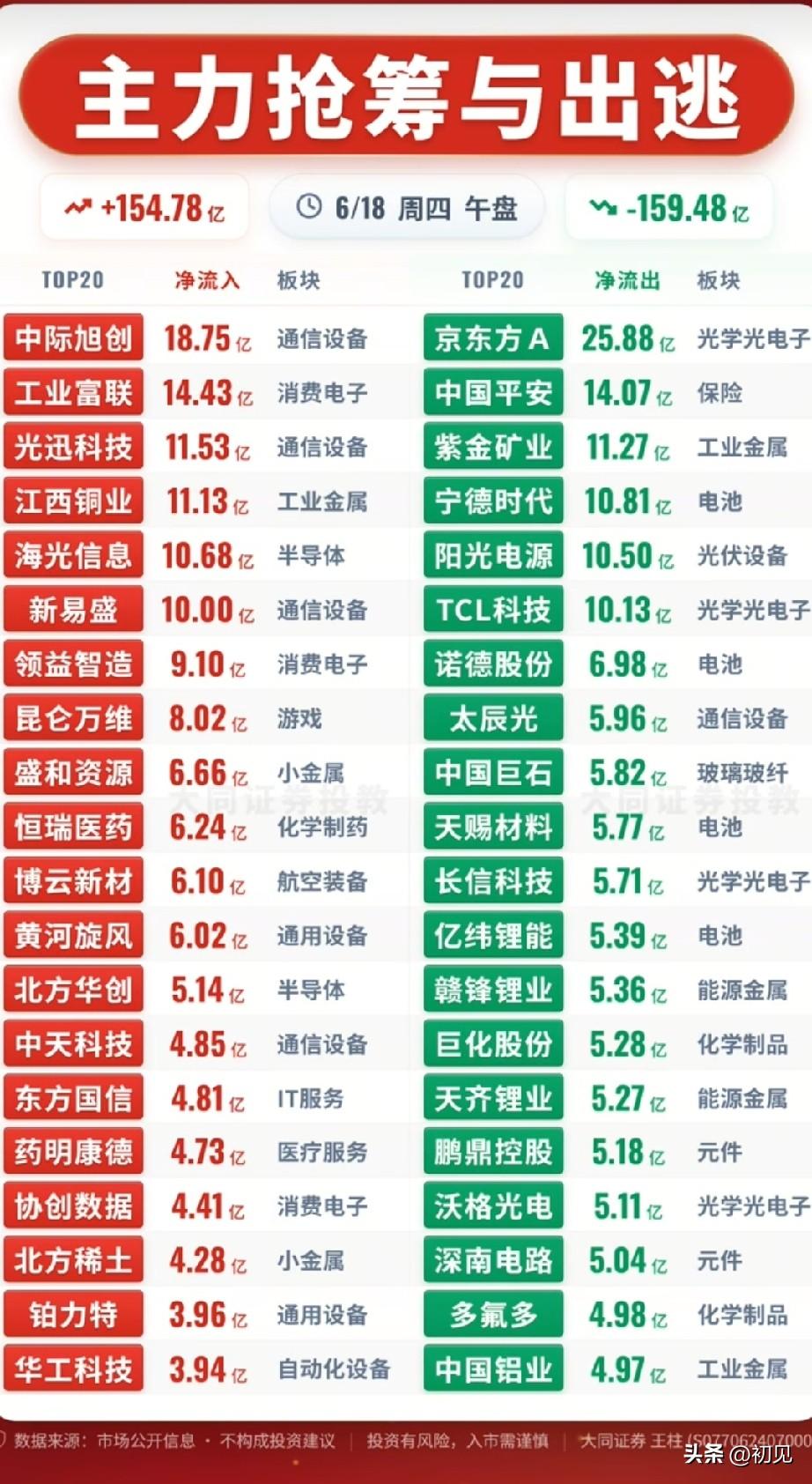 午盘资金剧烈分歧！6月18日主力抢筹出逃完整拆解！
 
今日午盘市场主力净流入合