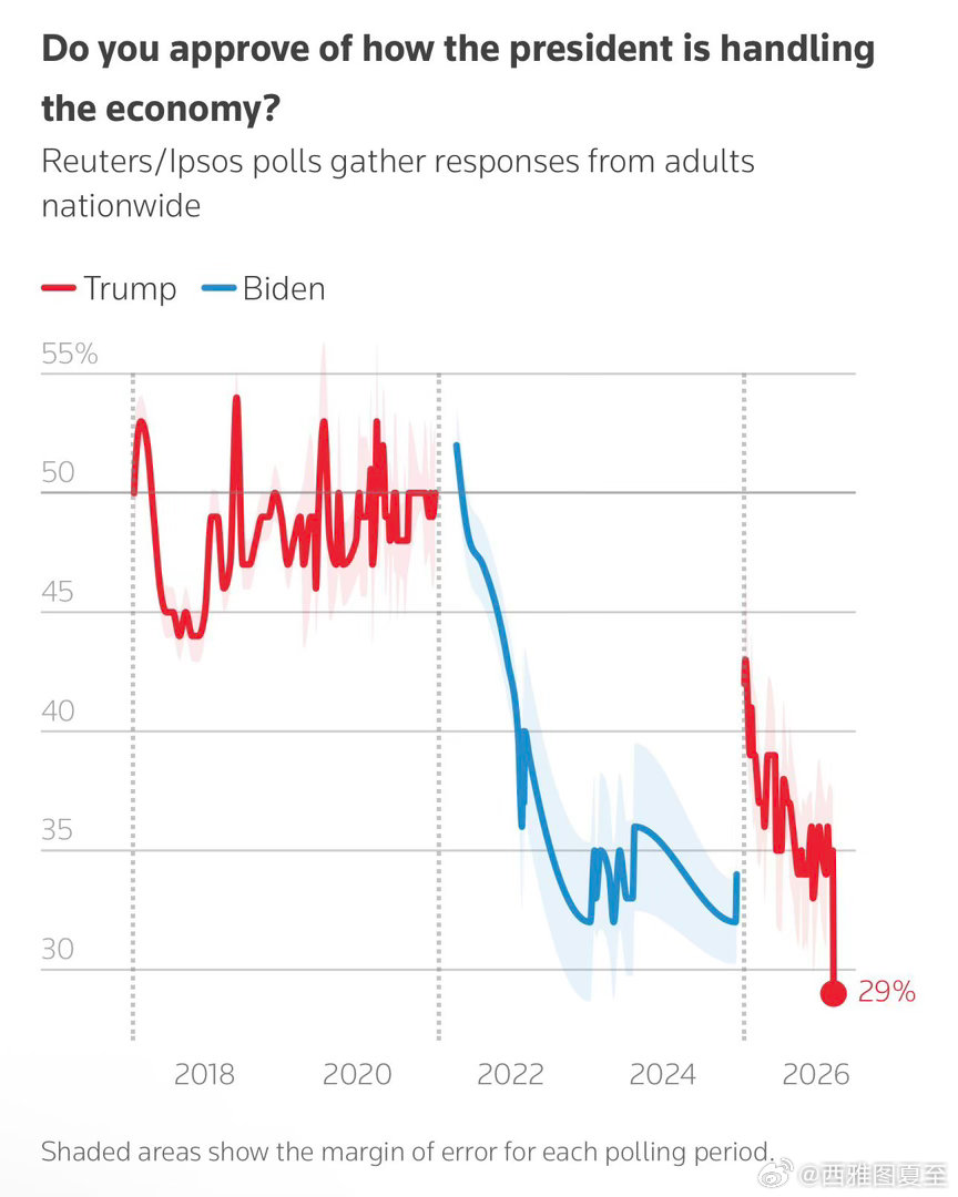 美国人对Trump管理经济的满意度，跌至29% 