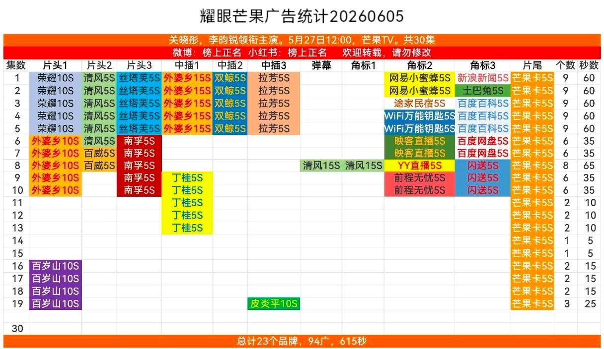 播的好广告商自然的就吻了上来，耀眼最新一集增加到3广了李昀锐耀眼 /李昀锐邢武 