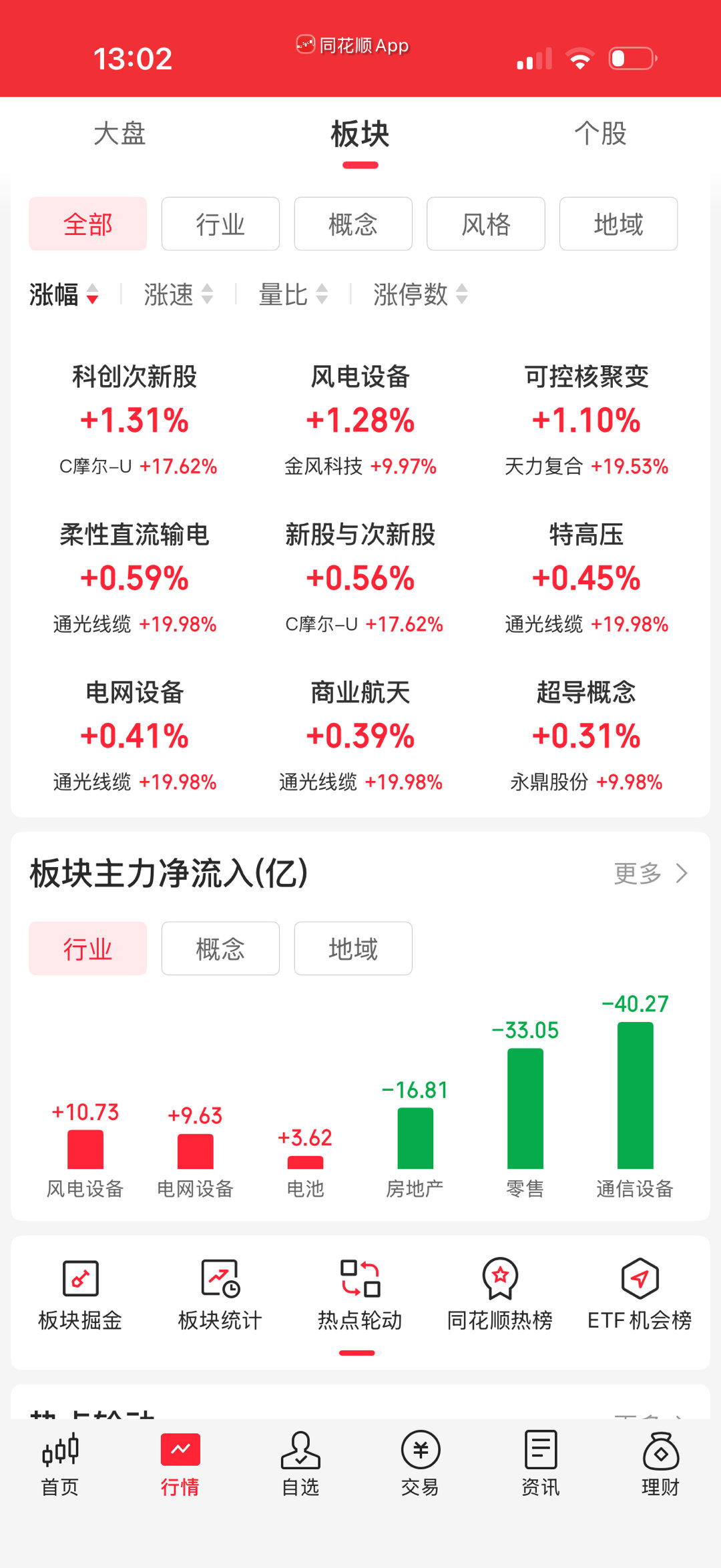没几个板块涨的，大趋势不好，只有游资股在努力。午休吧，睡醒再说。 