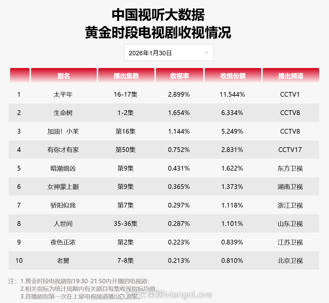 2026年01月30日中国视听大数据CVB黄金档电视剧收视率日榜TOP101 太