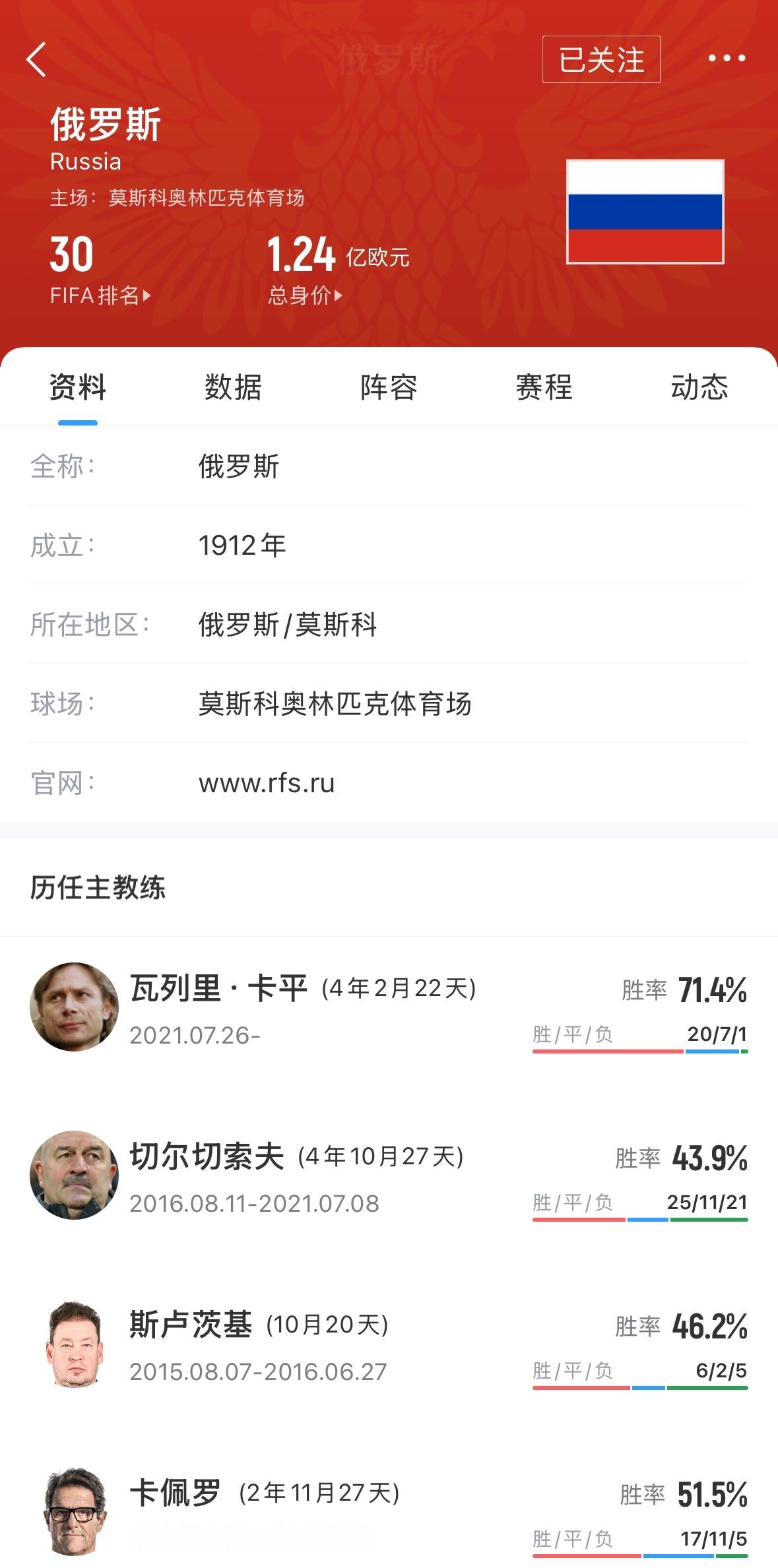 俄罗斯FIFA排名升至30 昨日FIFA国家队最新一期排名更新，俄罗斯升至第30