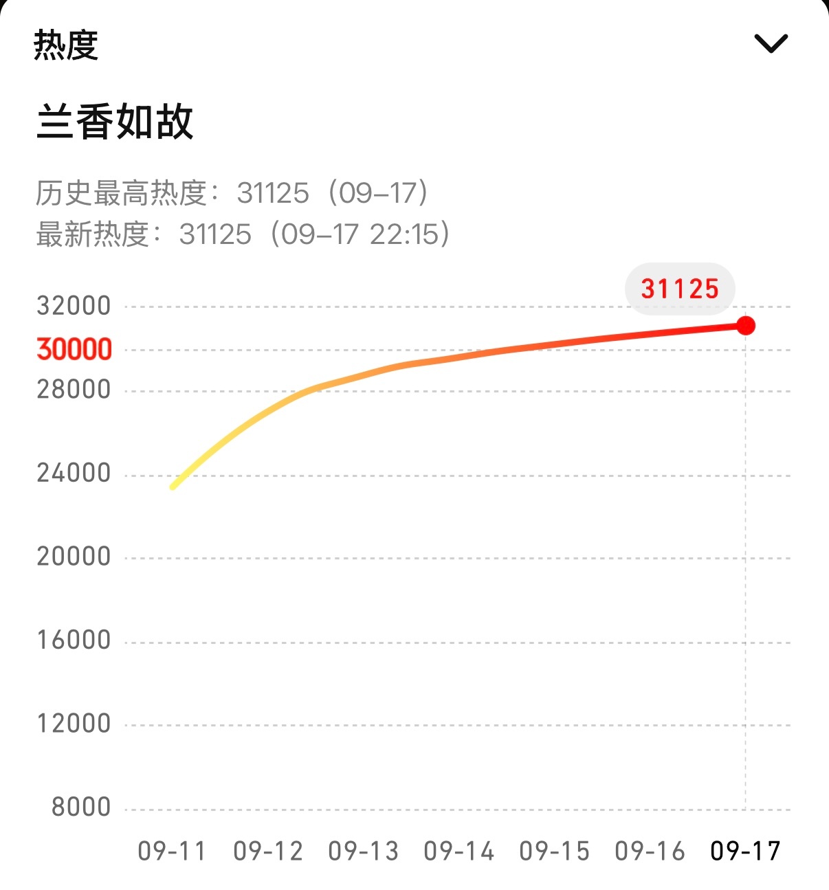 兰香如故热度走势也太牛了，今晚开始官配狠狠发力热度海报也是官配hhhhhhh ​