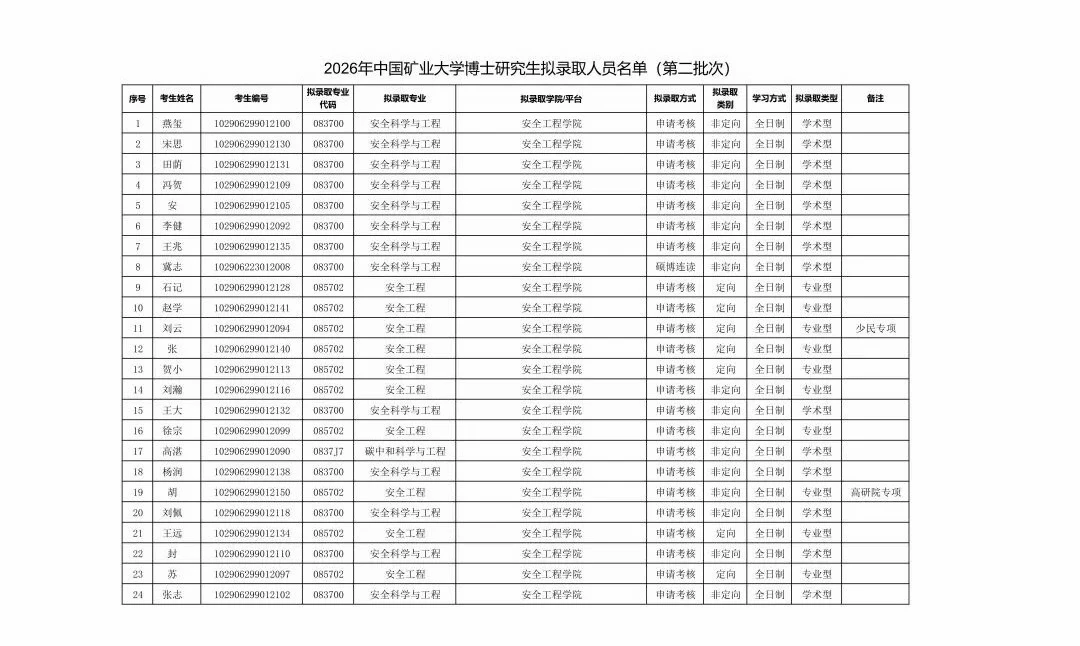 26申博！中国矿业博士研究生拟录取名单