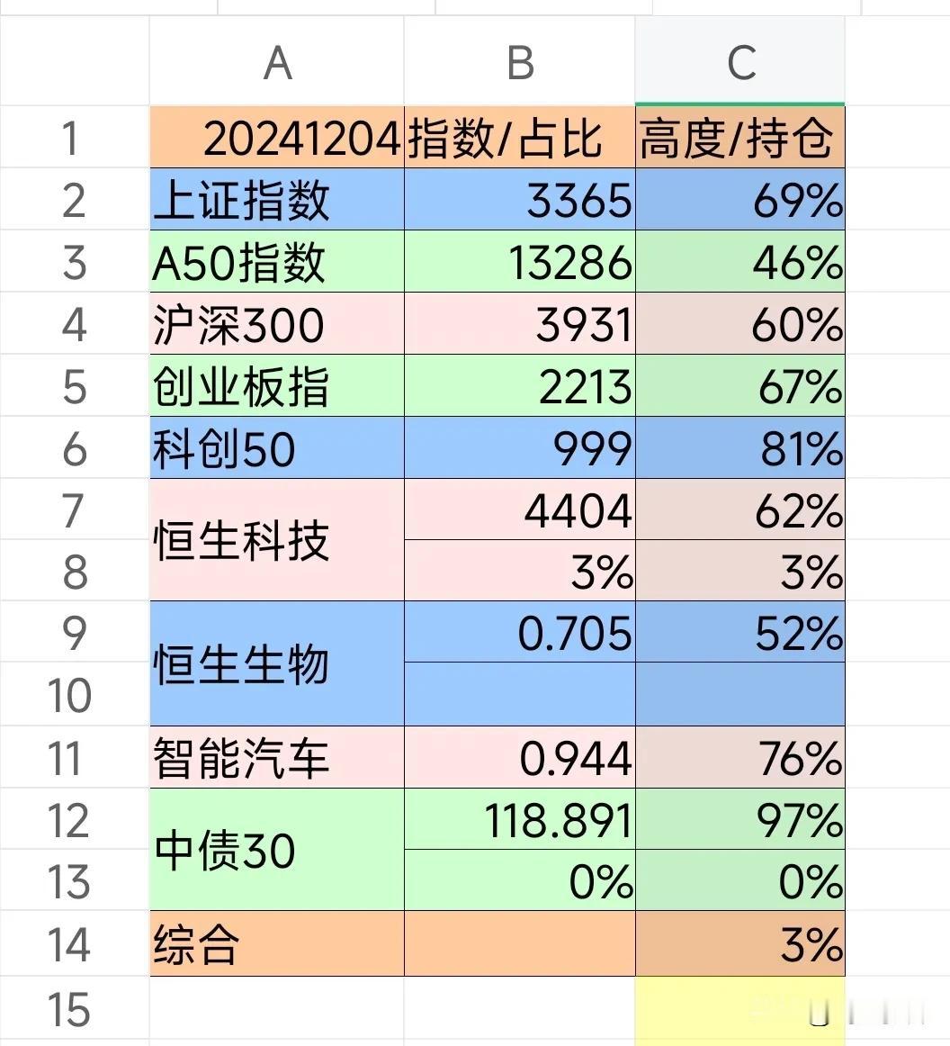 财富生活20241204
【理财状态】轻仓恒生科技，建仓，做T。
【期望预期】交