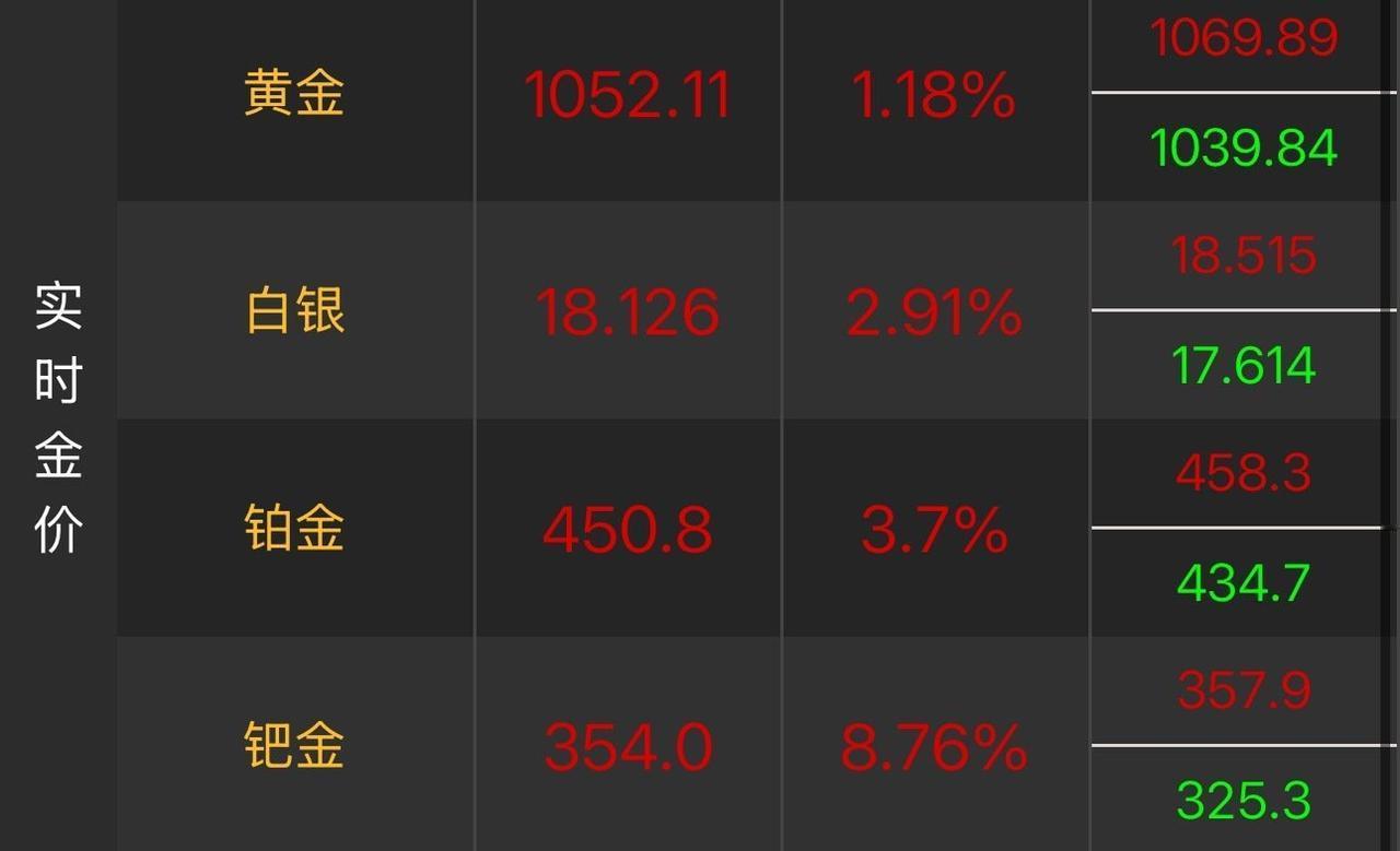 黄金涨跌逻辑彻底变了！乱世不再买黄金，现在看这个
 
黄金市场彻底颠覆认知：以前