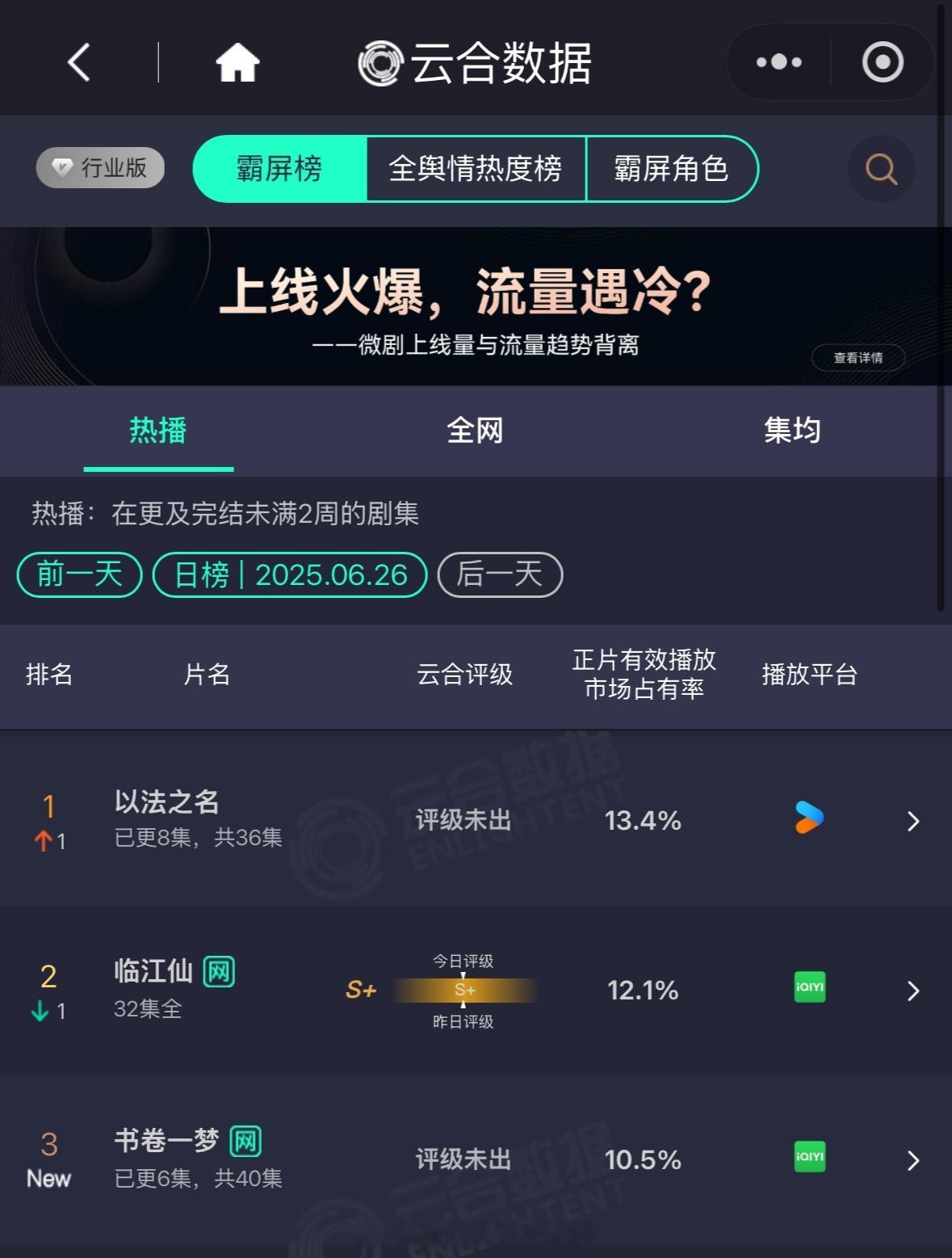 书卷一梦首播云合占比10.5%，爆开了🔥 ​​​