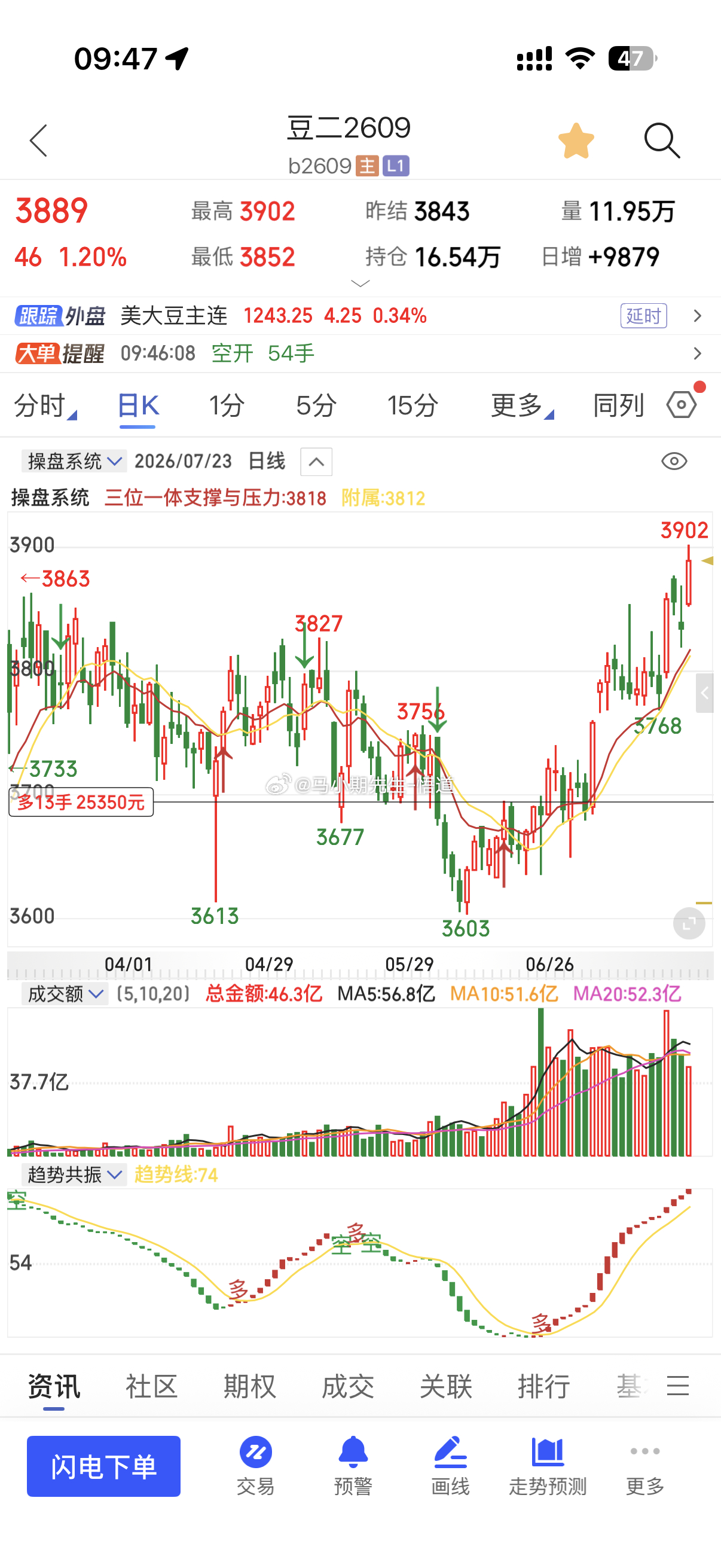 豆二在7.2号就给出量价系统观点：看3820附近现在3889走周期！13%处在3