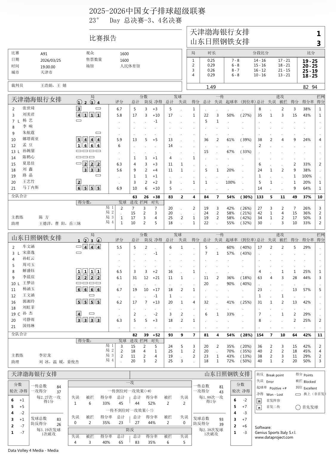 【排超铜牌赛】山东3-1天津>山东日照钢铁女排：李晨瑄 31分：63扣28中4失