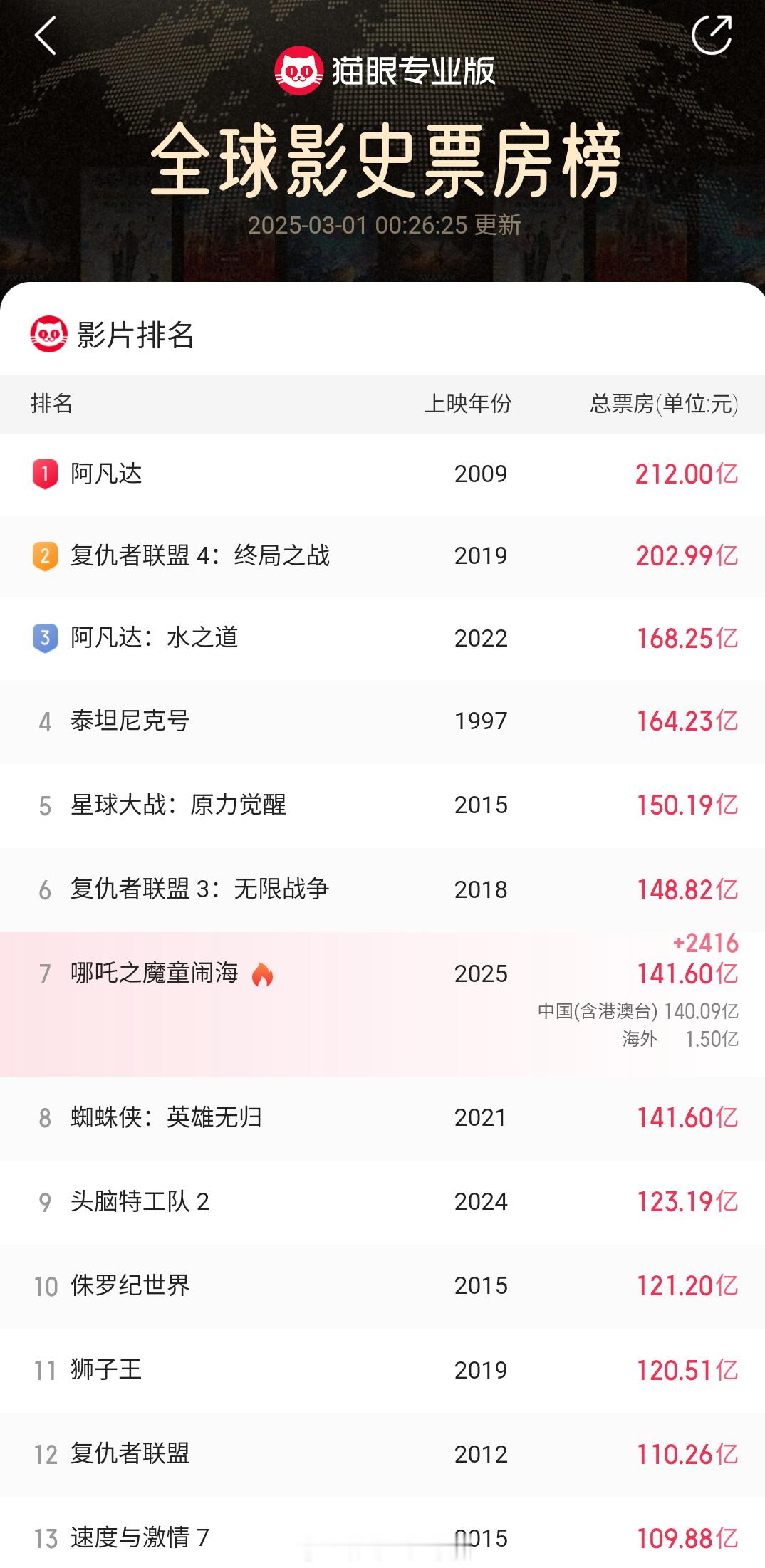 哪吒2冲全球票房第7  哪吒2票房  春日荐片季  就在刚刚！！！《哪吒之魔童闹