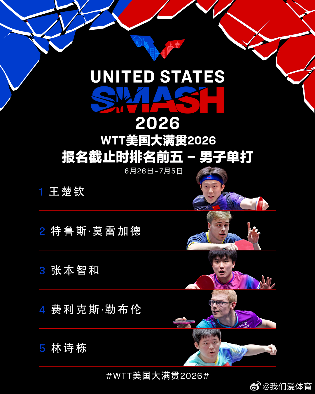 wtt美国大满贯2026 WTT美国大满贯首批参赛名单公布。WTT美国大满贯参赛