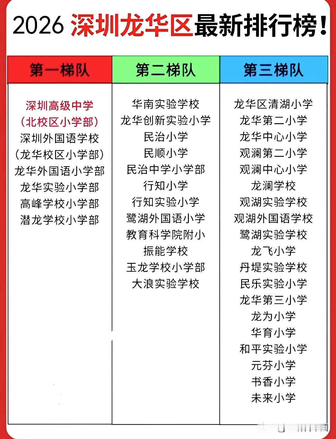 🔥2026小学梯队名单出炉，头部名校与均衡发展双向发力
深高北、深外龙华等名校