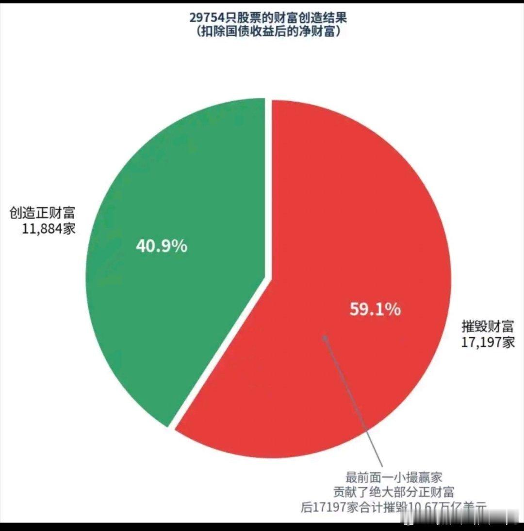 百年股市的残酷真相：4%的公司创造了全部财富今年3月，亚利桑那州立大学W.P.凯