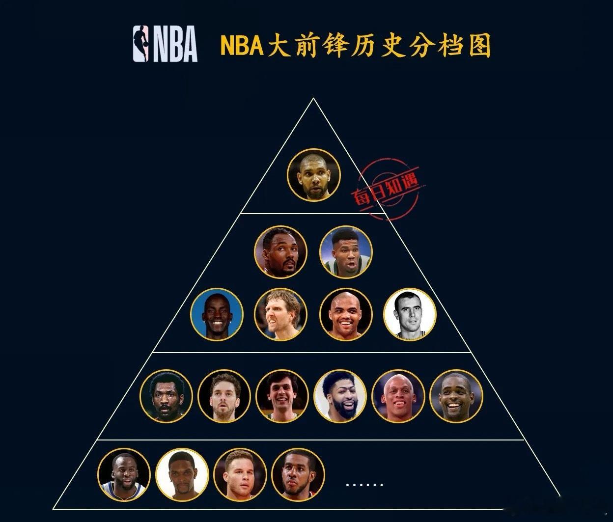 NBA大前锋历史段位，谁高了或低了？ ​​​