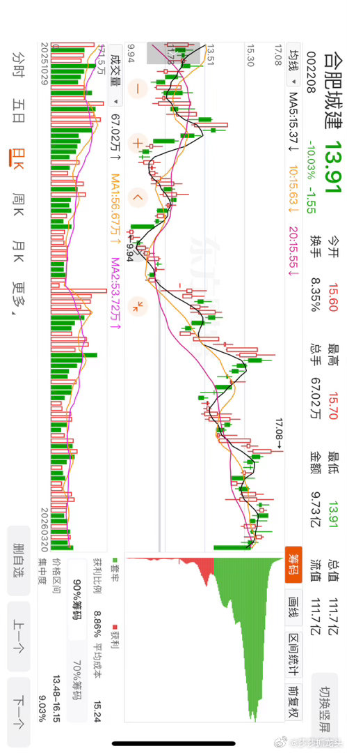终于跌停了，每一次上涨前都需要一次像样的回调！大家请观看12月16日的那次深调！