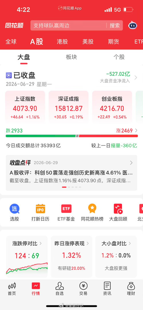 收评：医药全线大反弹！科创暴涨4%再创历史新高，沪指重回4000点！宝子们，今天