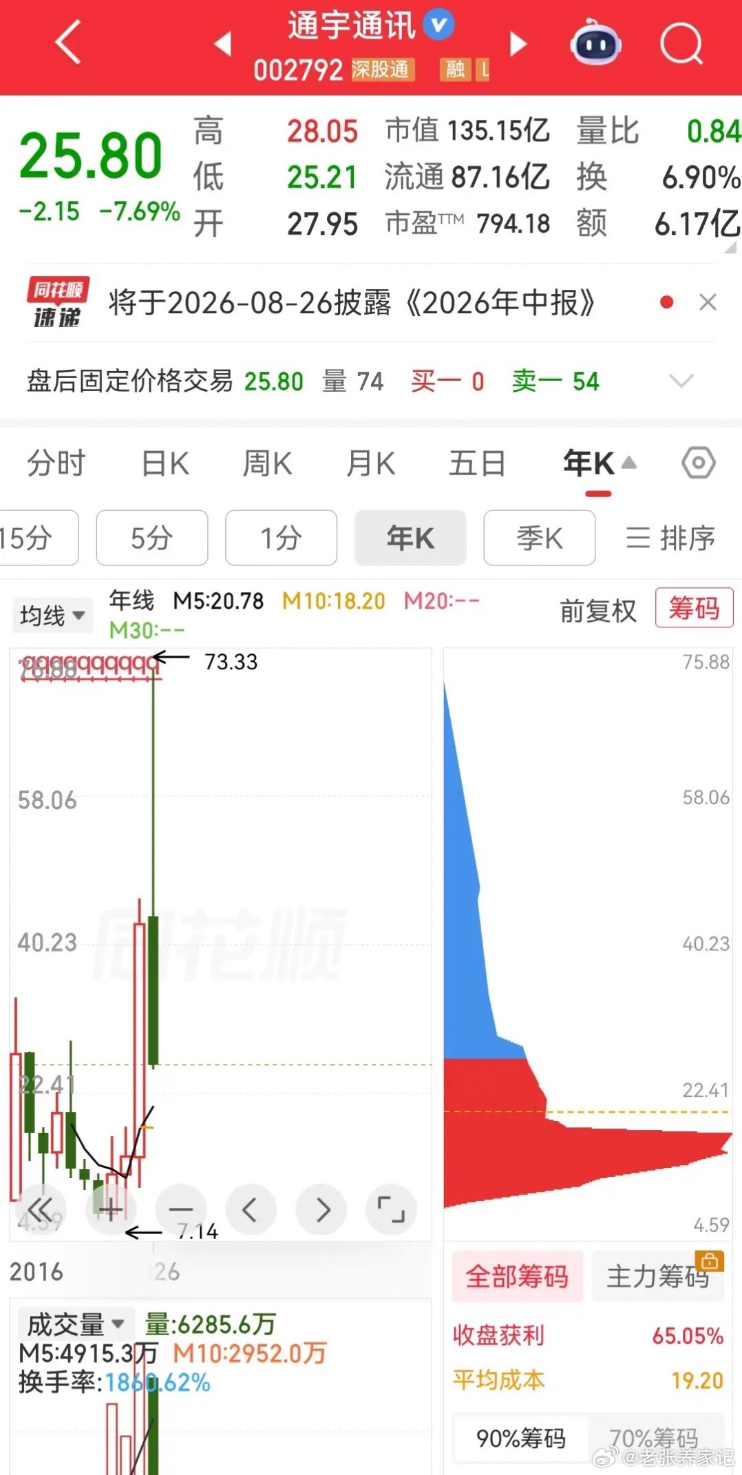 本轮高位赛道杀跌中，商业航天是仅次于存储、半导体的重灾区，4只人气龙头自高位回撤