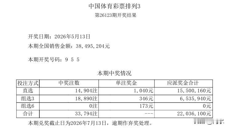 昨晚开奖的排列三爆热，中奖号码是：955，又一组二同号码，这已经连续三期开出二同