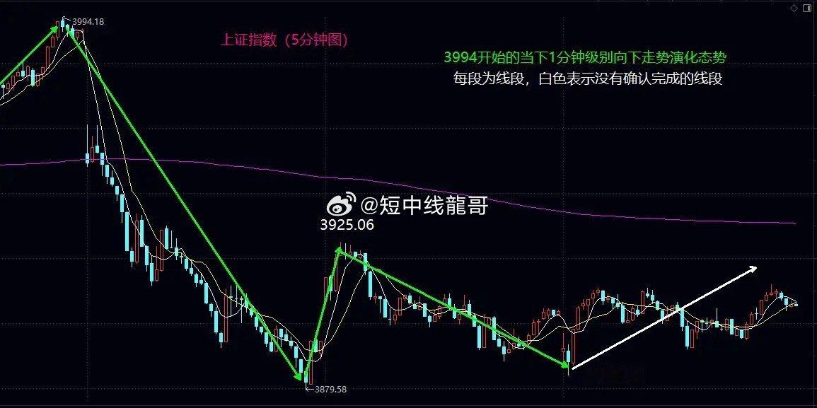大盘形成1分钟级别反弹中枢，下周初有效突破5日均线并形成3买是演化关键大盘今日继