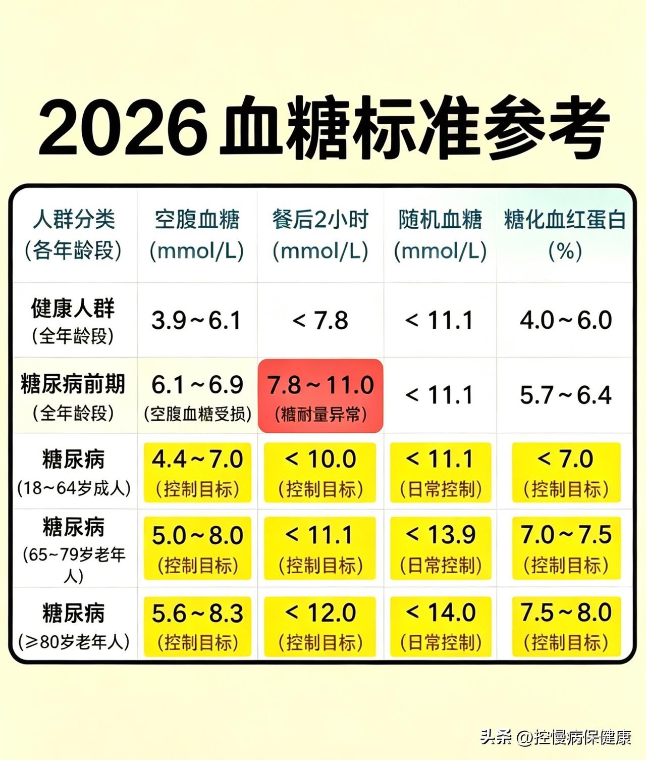 血糖高不高？一张表对照表全部搞定。