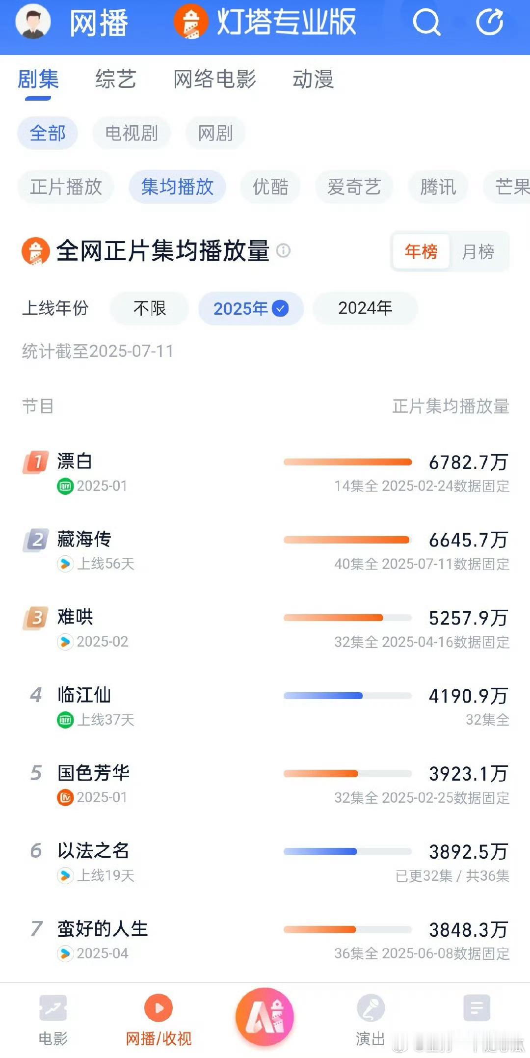 《藏海传》全网正片集均播放量6645.7万，长剧TOP1[赞][赞] ​​​