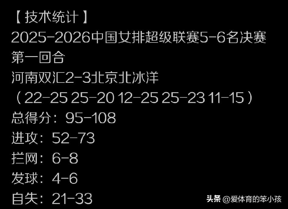 尽管季后赛前面的比拼当中，河南双汇女排就一度在北京北冰洋女排面前拿到过比赛胜利，