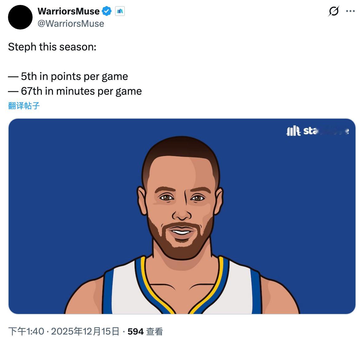 库里本赛季：-场均得分联盟第5-场均上场时间联盟第67 