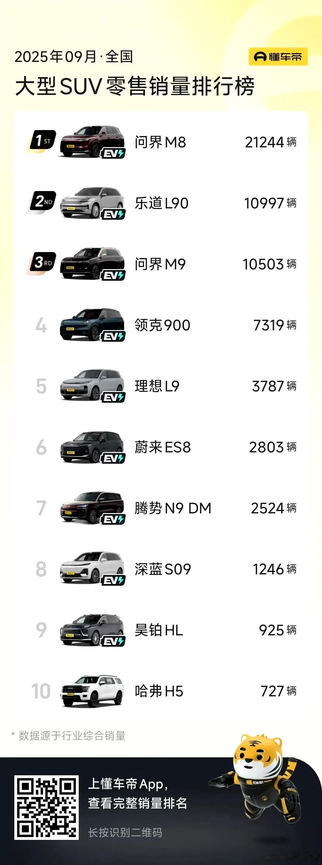 腾势n9似乎稳定在月销2000台+的位置，在大型suv这个赛道，科技豪华、智驾和