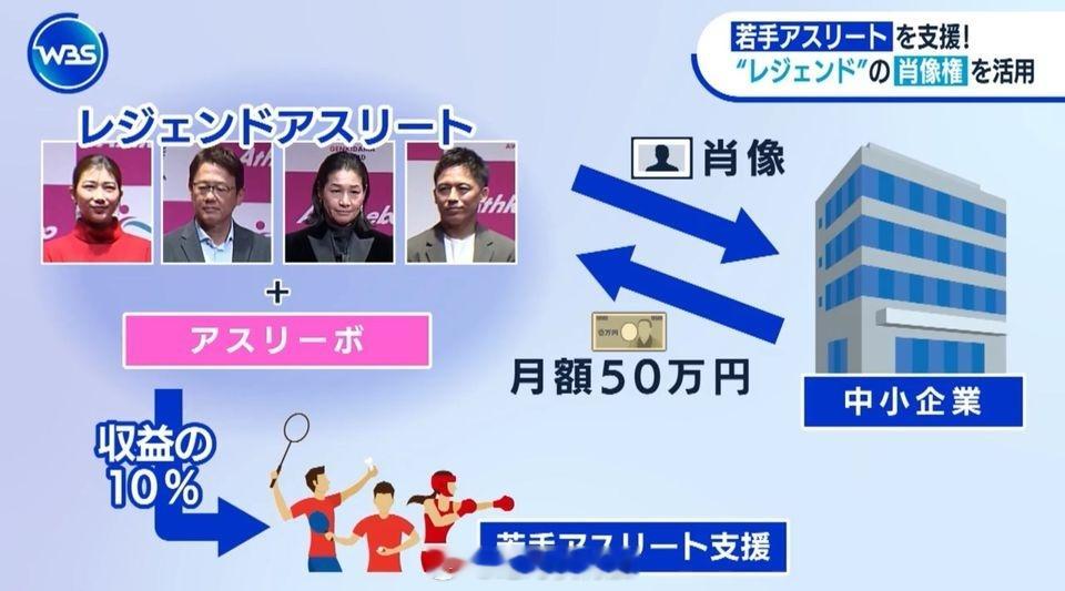日本一个体育营销的平台思路，值得借鉴：经过严格审核的中小企业，可以每月50万日元