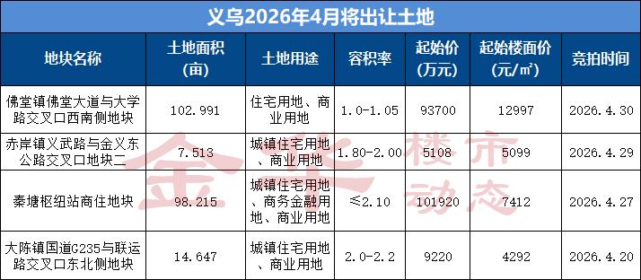 义乌4月即将出让四宗涉宅地，涉及佛堂、赤岸、稠城、大陈镇，你看好哪一块？