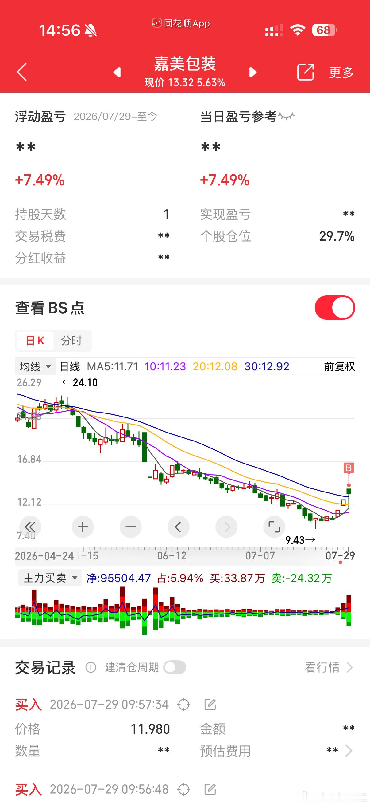 嘉美包装 sz002969[股票] 水下负5作战，尾盘直线拉，堵对了，资金量整天