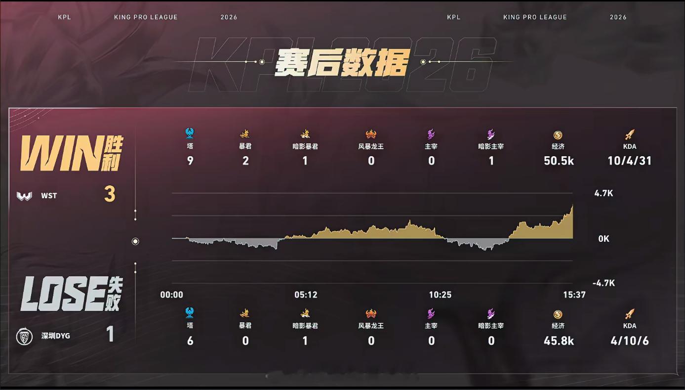 WST第二轮首胜WST战胜DYG下路上路双线开花暴君资源收入囊中，整场对局没有给