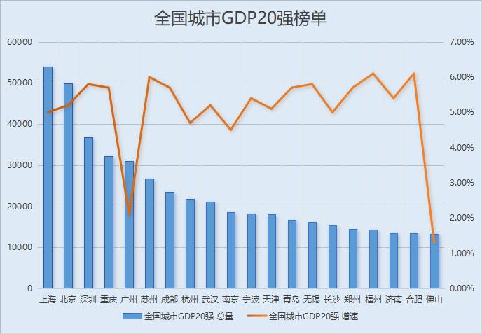 全国GDP20强出炉！合肥第19名，还是被济南压了一头，不过两城的GDP差距正在