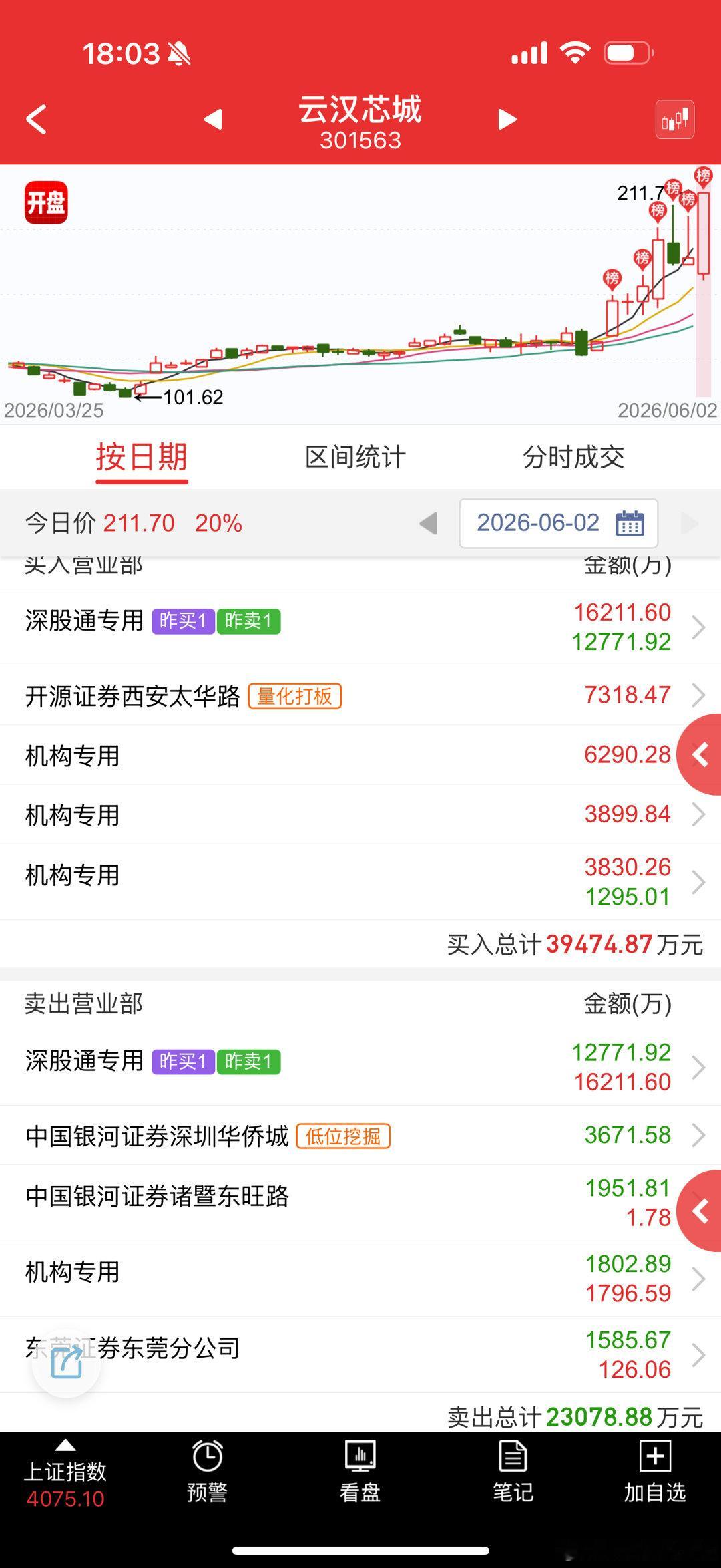 云汉芯城 sz301563[股票] 昨天说这个又给反包预期，量化直接来了，也是属