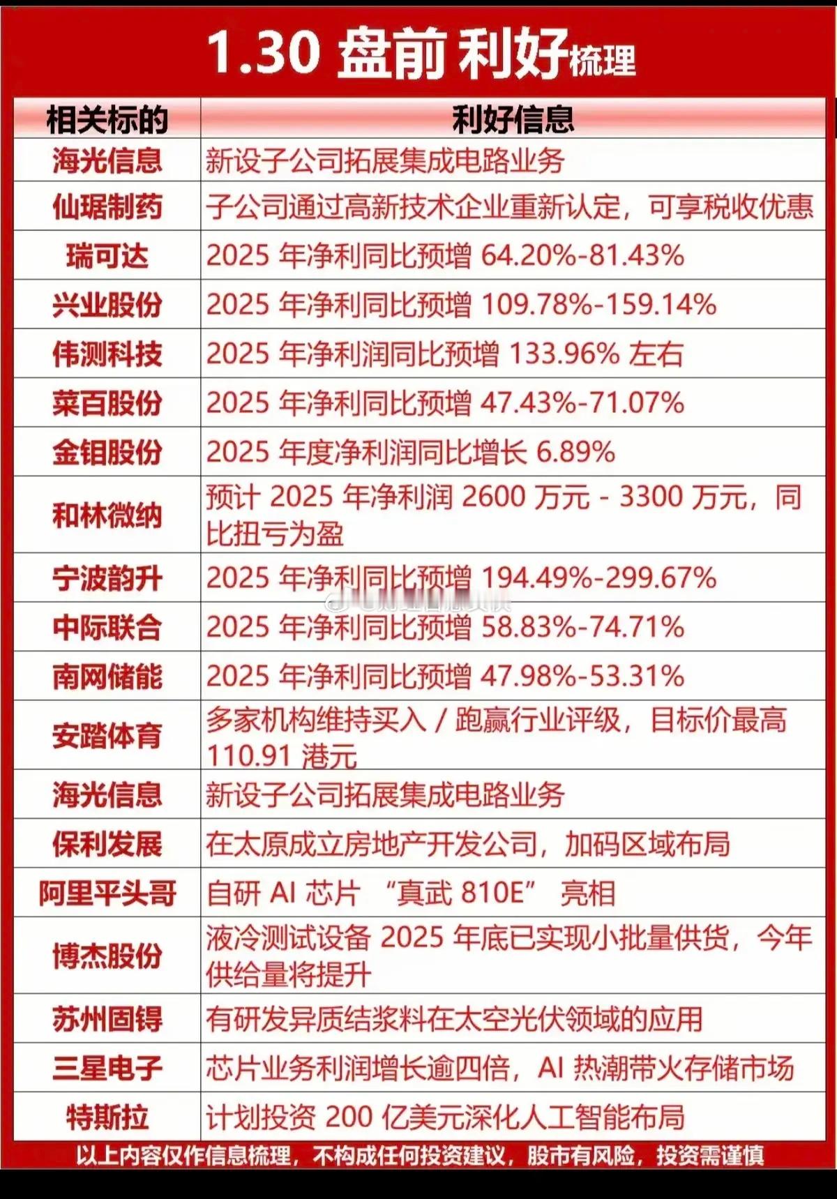 1.30周五  盘前   个股利好公告汇总！主要涉及：涨价、回购股份、中标大项目
