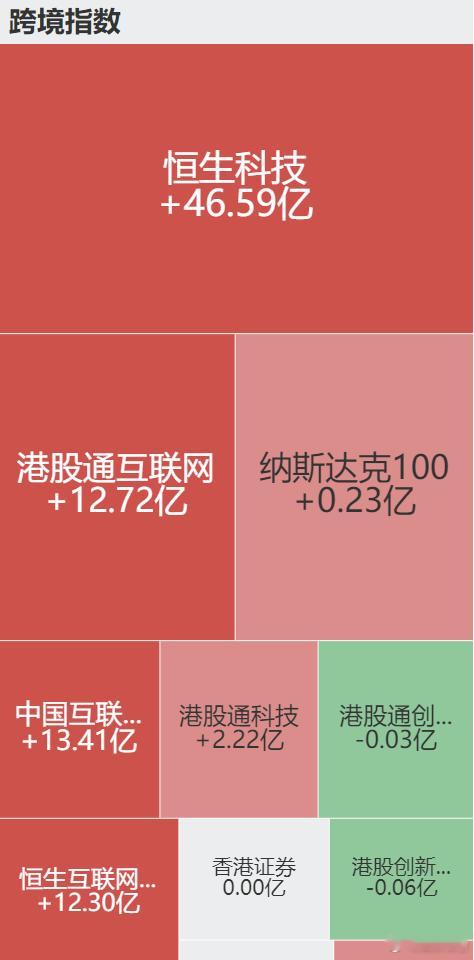 恒生科技，大家基本上是越跌越买啊~恒生科技