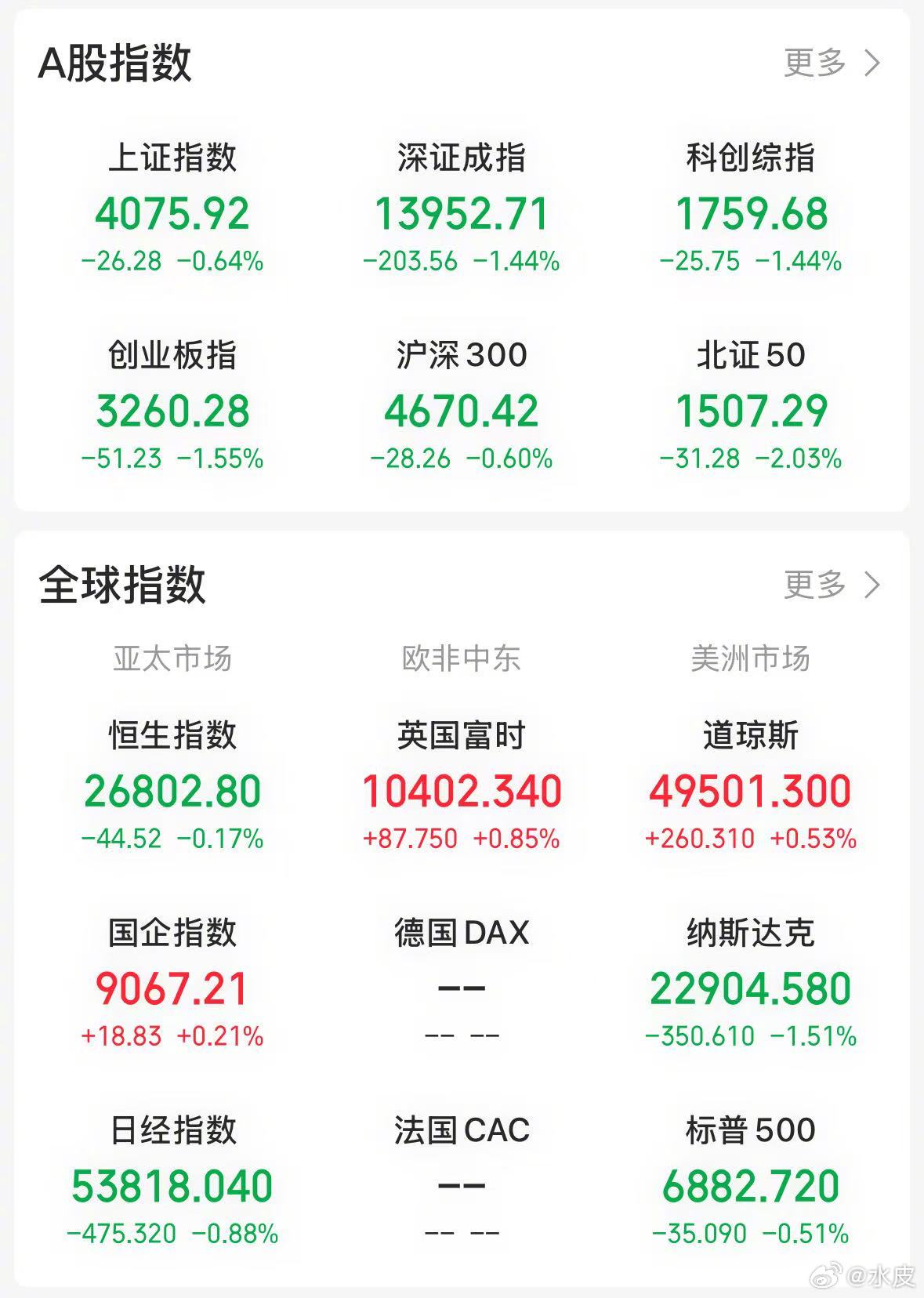 【今日看盘】上证指数今天呈现缩量回调态势，走出浅 V 形态，K 线图收出一根阳十