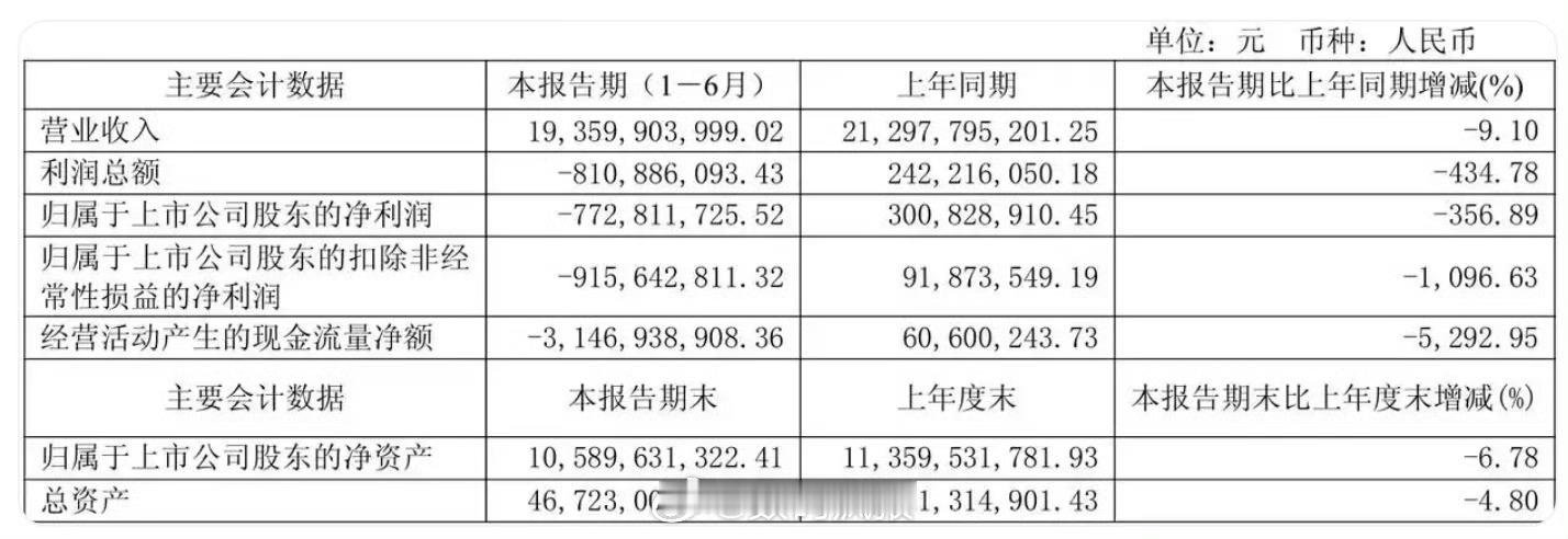 江淮汽车：今年上半年营业收入 193.60 亿元，同比下降 9.10%，净利润亏