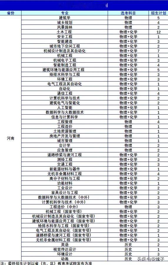沈阳建筑大学本科招生计划计公布（河南）