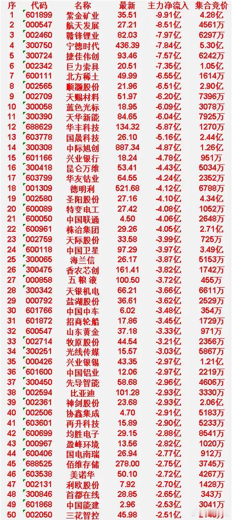 4月22日尾盘30分钟，主力资金大幅卖出的50名单！紫金矿业：主力净流出 9.9